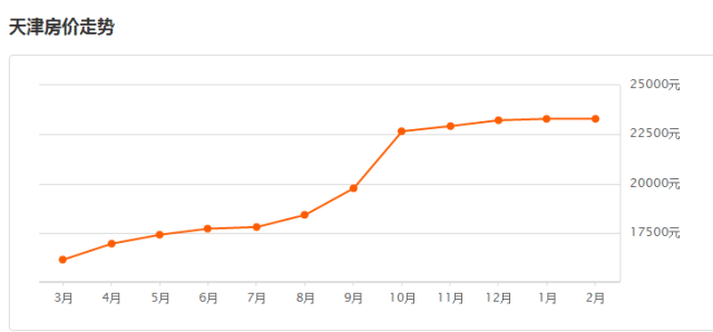 天津最新房价动态解析
